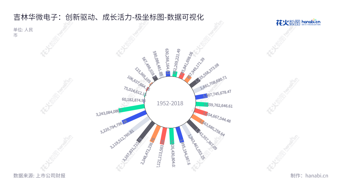 description可以写:吉林华微电子是一家主要致力于功率半导体器件的设计开发、芯片加工及封装业务的股份有限公司,其董事长为夏增文,总经理为于胜东。,"600360","华微电子","Sino-microelectronics","夏增文","于胜东","国证2000","国证A指","数据可视化","上市公司财报","数据分析","极坐标图","花火数图","图表"