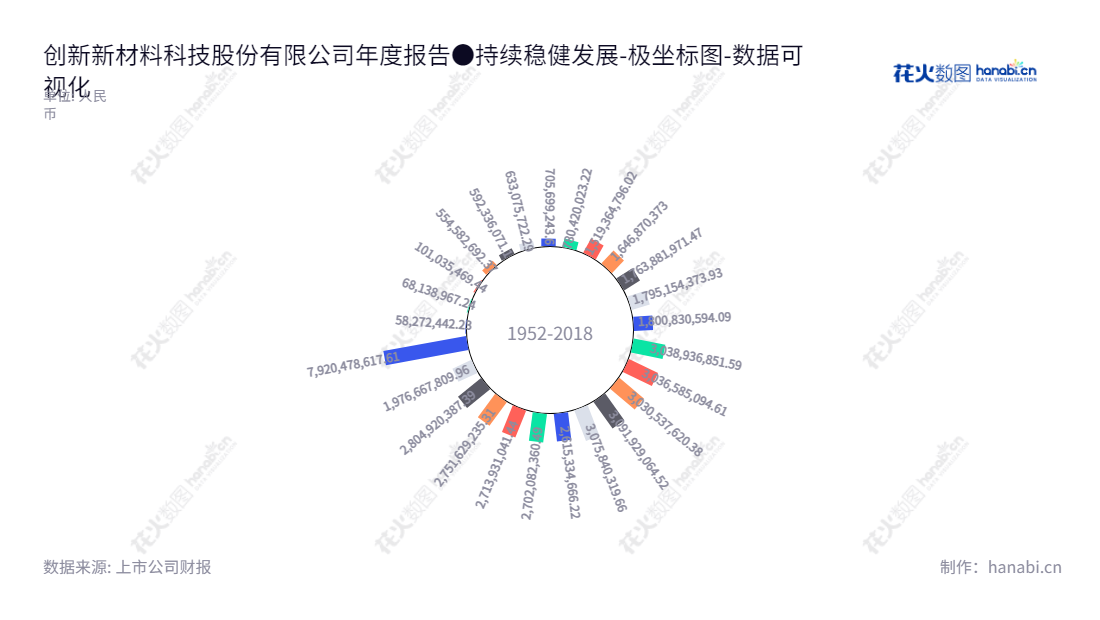 创新新材科技股份有限公司(Innovation New Material Technology Co., Ltd.)是一家位于北京市的铝合金及其制品的研发、生产和加工企业。,"600361","创新新材","Innovation New Material","崔立新","王伟","国证A指","巨潮小盘","数据可视化","上市公司财报","数据分析","极坐标图","花火数图","图表"