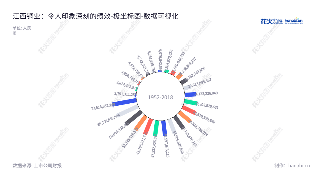 江西铜业(600362),一家创立于1972年的有色金属矿、稀贵金属及非金属矿企业,总部位于中国江西鹰潭,致力于稳定供应精品金属及再生资源。,"600362","江西铜业","Jiangxi Copper","郑高清","周少兵","国证A指","沪深300","巨潮中盘","数据可视化","上市公司财报","数据分析","极坐标图","花火数图","图表"