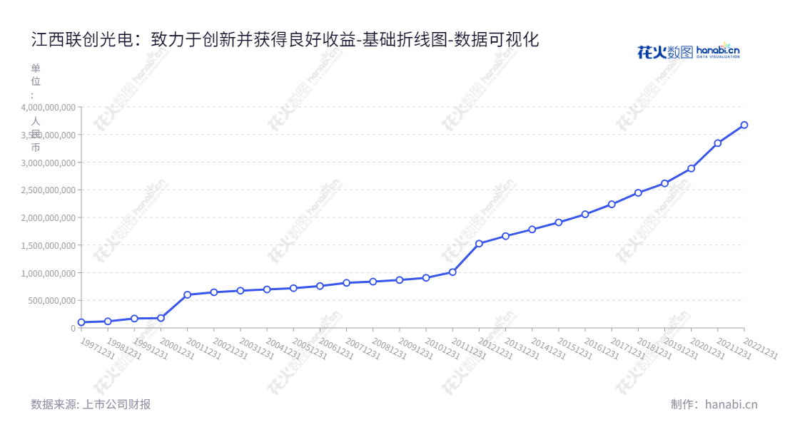 江西联创光电科技股份有限公司(Jiangxi Lianchuang Opto-Electronic Science and Technology Co., Ltd.)是一家以光电器件及其它新型电子元器件、信息传输线缆、通信终端及专用通信交换设备的生产及销售为主营业务的江西南昌市企业,由曾智斌担任董事长、伍锐担任总经理。,"600363","联创光电","Lianchuang Optoelectronic","曾智斌","伍锐","国证2000","国证A指","上证380","数据可视化","上市公司财报","数据分析","基础折线图","花火数图","图表"