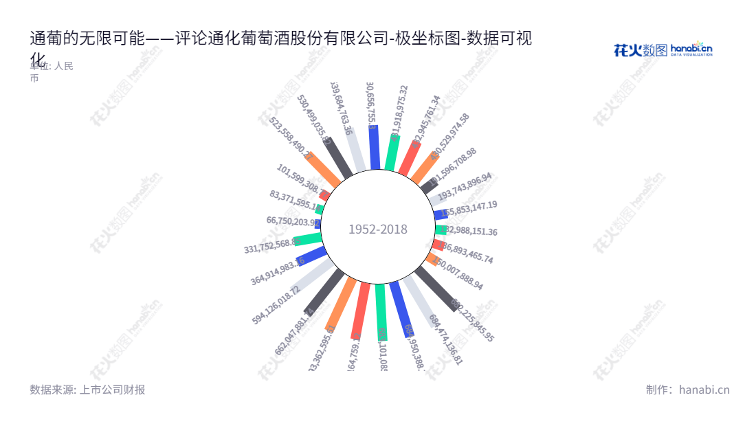 通葡(600365)专注于生产、销售原汁葡萄酒、爽口山葡萄酒、高级红葡萄酒等甜酒系列和干红葡萄酒、野生干红葡萄酒等干酒系列产品,经验丰富,专业技术完善。,"600365","ST通葡","Tonghua Grape Wine","王军","常斌","数据可视化","上市公司财报","数据分析","极坐标图","花火数图","图表"