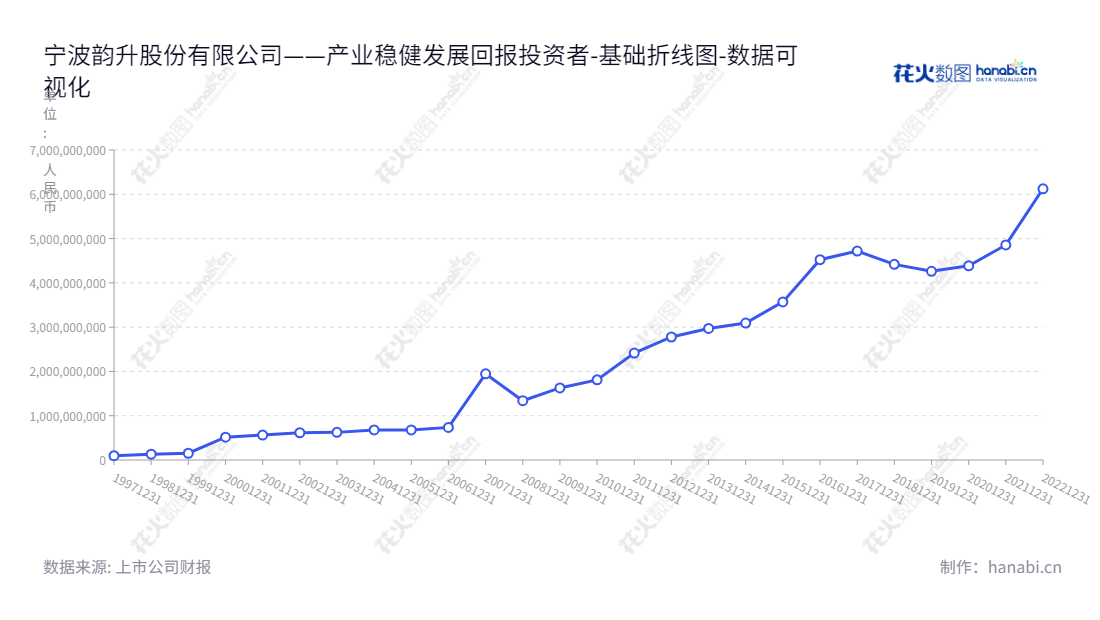 宁波韵升(600366)是一家总部位于浙江宁波市的稀土永磁材料研发、制造、销售和投资公司。,"600366","宁波韵升","Ningbo Yunsheng","竺晓东","竺晓东","国证2000","国证A指","上证380","数据可视化","上市公司财报","数据分析","基础折线图","花火数图","图表"