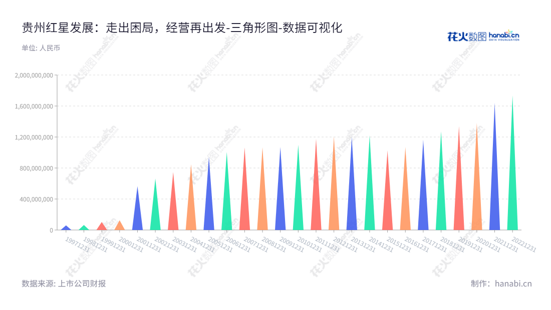 贵州红星发展股份有限公司(Guizhou Redstar Developing Co., Ltd.)是贵州的一家上市公司,主营碳酸钡、碳酸锶、硫磺、石灰石等产品的生产和销售。该公司董事长郭汉光,总经理万洋,历史上市数据显示归属于母公司股东权益合计持续增长。,"600367","红星发展","Redstar Developing","郭汉光","万洋","国证2000","国证A指","数据可视化","上市公司财报","数据分析","三角形图","花火数图","图表"