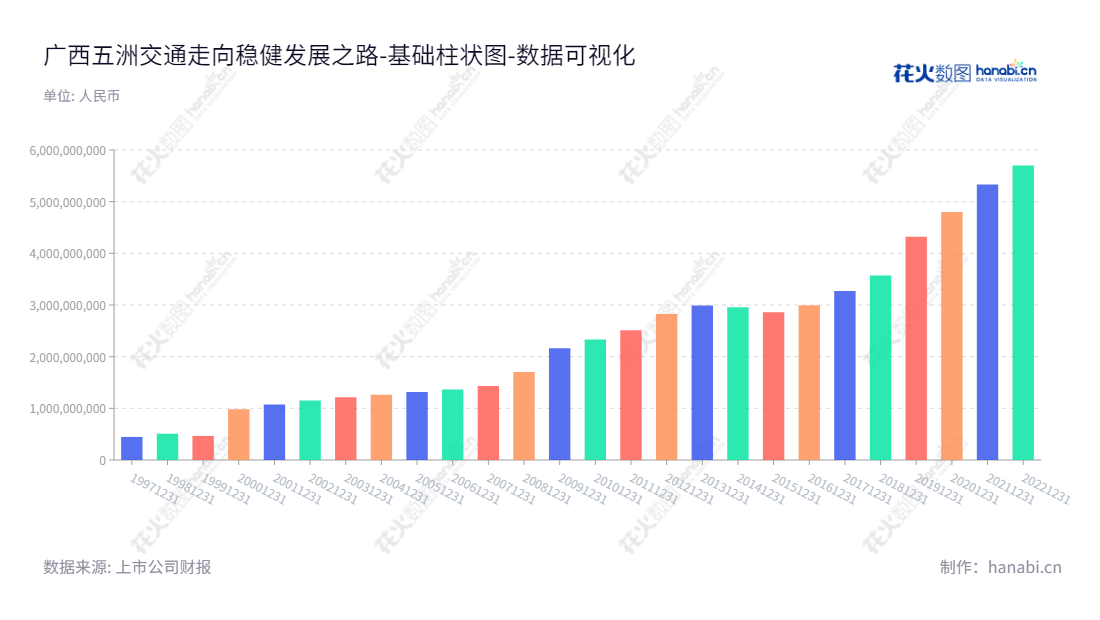 广西五洲交通(600368) 是位于广西南宁市的路桥建设公司,专业从事收费公路、商贸物流和房地产开发及销售等.目前总经理为许国平,董事长为周异助.,"600368","五洲交通","Wuzhou Communications","周异助","许国平","国证2000","国证A指","数据可视化","上市公司财报","数据分析","基础柱状图","花火数图","图表"