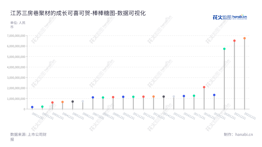 江苏三房巷聚材股份有限公司（Jiangsu Sanfame Polyester Material Co., Ltd.）是一家总部位于江苏无锡市的公司，主营业务包括纺织业务、化工业务及热电业务，董事长卞惠良，总经理卞永刚。,"600370","三房巷","Sanfame","卞惠良","卞永刚","国证2000","国证Ａ指","上证380","数据可视化","上市公司财报","数据分析","棒棒糖图","花火数图","图表"