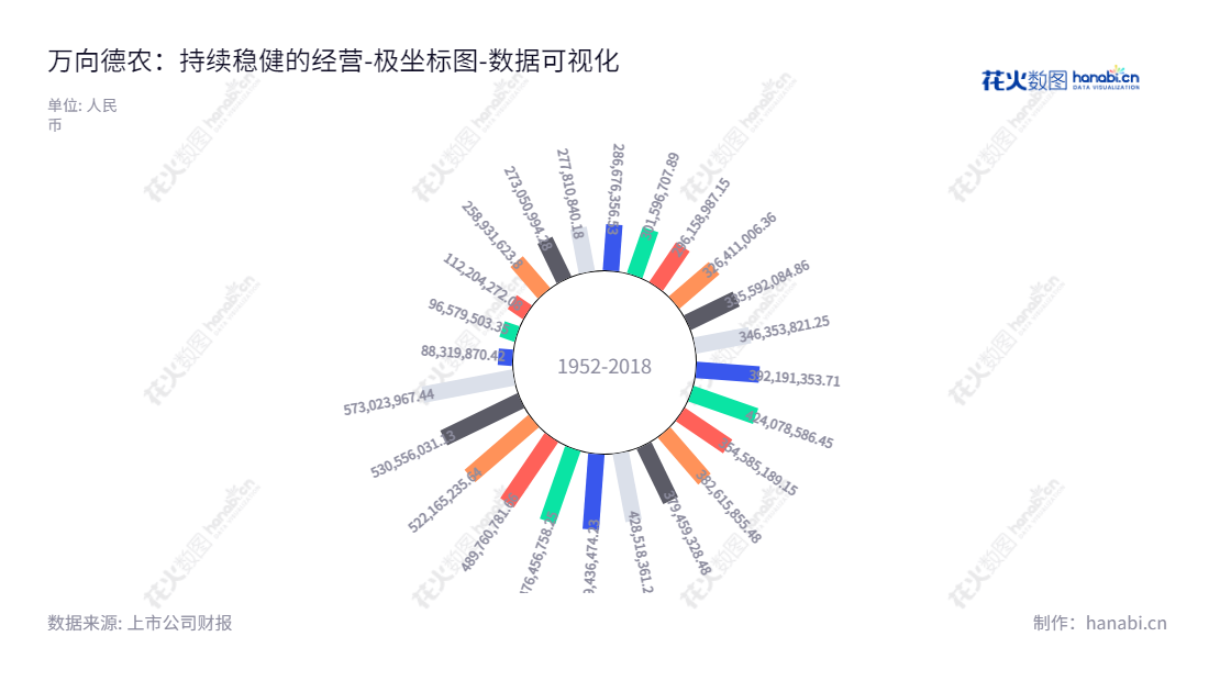 万向德农是一家总部设在黑龙江哈尔滨市的玉米农副产品技术研究、生产经营企业，由刘志刚和王正共同领导。近年来，万向德农股份有限公司的归属于母公司股东权益合计数字也有了明显增长。,"600371","万向德农","Wxdoneed","刘志刚","王正","国证2000","国证Ａ指","数据可视化","上市公司财报","数据分析","极坐标图","花火数图","图表"