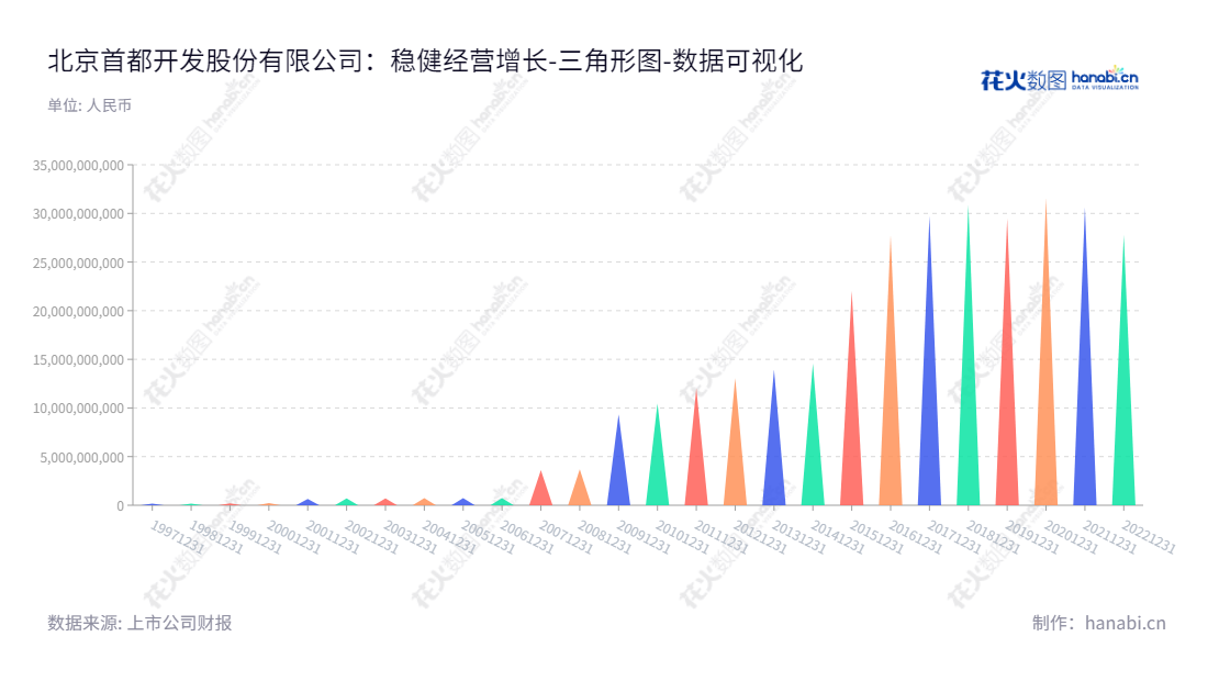 北京首都开发股份有限公司是中国领先的房地产开发企业，主营物业及房地产开发行业，业务遍及北京及周边地区。,"600376","首开股份","Beijing Capital","李岩","赵龙节","国证Ａ指","红利指数","巨潮小盘","责任指数","中证红利","数据可视化","上市公司财报","数据分析","三角形图","花火数图","图表"