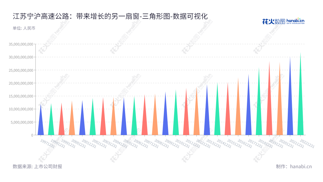 江苏宁沪高速(600377)是一家位于南京的收费公路运营及投资公司,主营业务涉及江苏省境内的沪宁高速公路建设、投资和管理。,"600377","宁沪高速","Jiangsu Expressway","陈云江","汪锋","ESG 300","国证A指","红利指数","巨潮中盘","上证380","中证500","中证红利","数据可视化","上市公司财报","数据分析","三角形图","花火数图","图表"