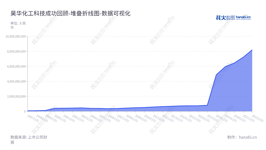 昊华科技（600378），位于成都市，是以催化剂、PSA技术及装置、芳樟醇、工业气体的研制、生产与销售、化工工程设计与工程承包为主要业务的化工集团。,"600378","昊华科技","Haohua Science and Technology","胡冬晨","王军","国证Ａ指","巨潮中盘","上证380","中证500","中证央企","数据可视化","上市公司财报","数据分析","堆叠折线图","花火数图","图表"