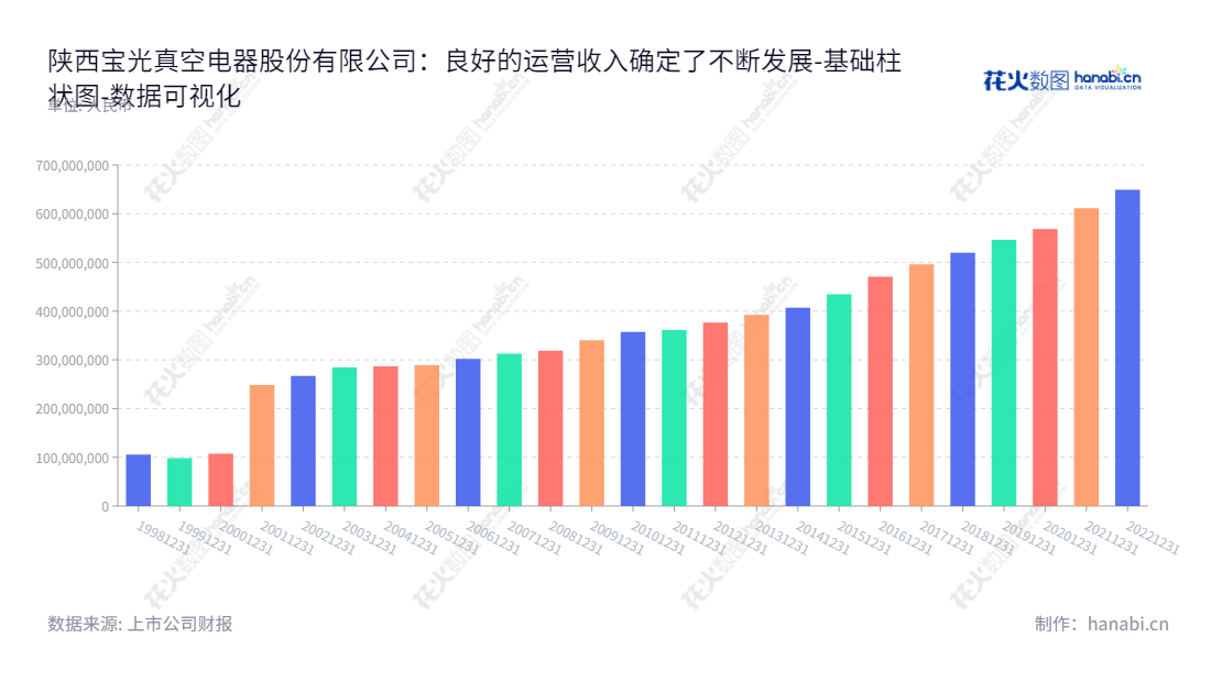 陕西宝光真空电器股份有限公司是一家位于陕西宝鸡市的低压真空断路器、真空开关柜、无线电元器件等产品以及高新元件研发生产制造企业。,"600379","宝光股份","Baoguang","谢洪涛","李毅","国证Ａ指","中证央企","数据可视化","上市公司财报","数据分析","基础柱状图","花火数图","图表"