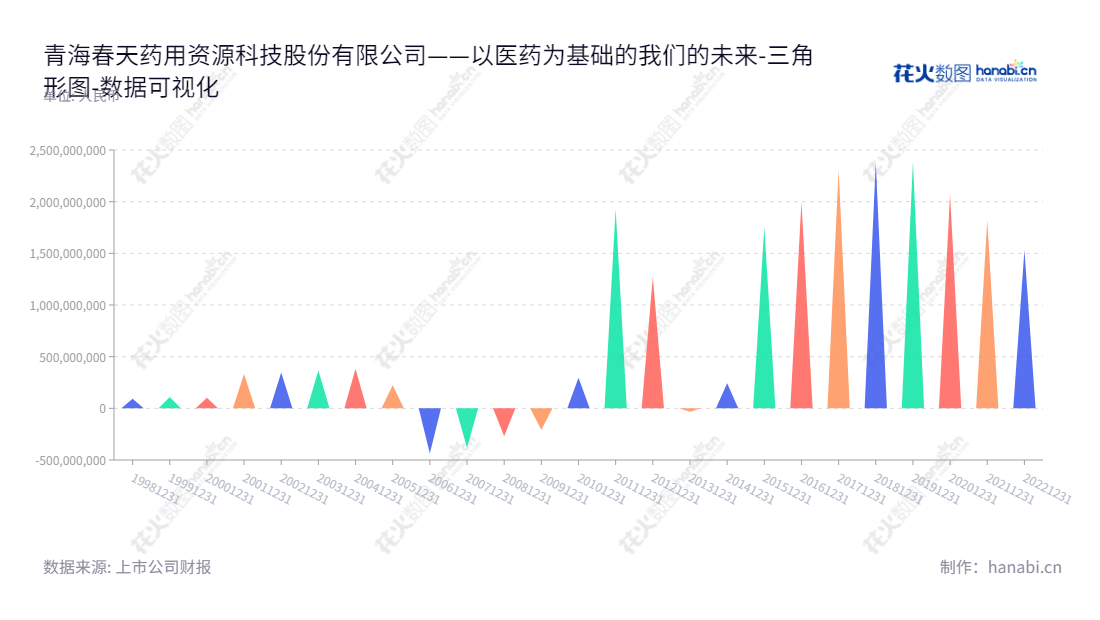 青海春天药用资源科技股份有限公司主营中藏药原材料收购、加工和销售，以及生物资源开发和利用，位于青海西宁市，董事长张雪峰，总经理张雪峰。,"600381","青海春天","Qinghai Spring","张雪峰","张雪峰","国证2000","国证Ａ指","数据可视化","上市公司财报","数据分析","三角形图","花火数图","图表"