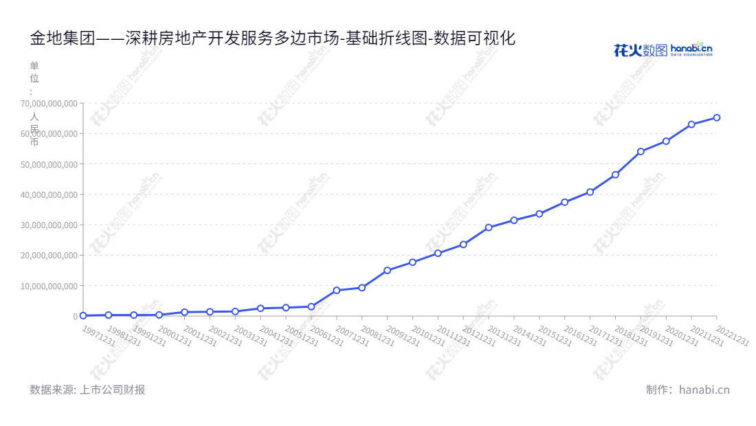 "金地(集团)股份有限公司专注于中国房地产开发、经营和销售，总部设在深圳，由凌克先生担任董事长，黄俊灿先生担任总经理。大量财务信息可在Gemdale Corporation的官网www.gemdale.com上查看. ","600383","金地集团","Gemdale","凌克","黄俊灿","ESG 300","国证Ａ指","红利指数","沪深300","巨潮中盘","上证180","责任指数","中证红利","数据可视化","上市公司财报","数据分析","基础折线图","花火数图","图表"