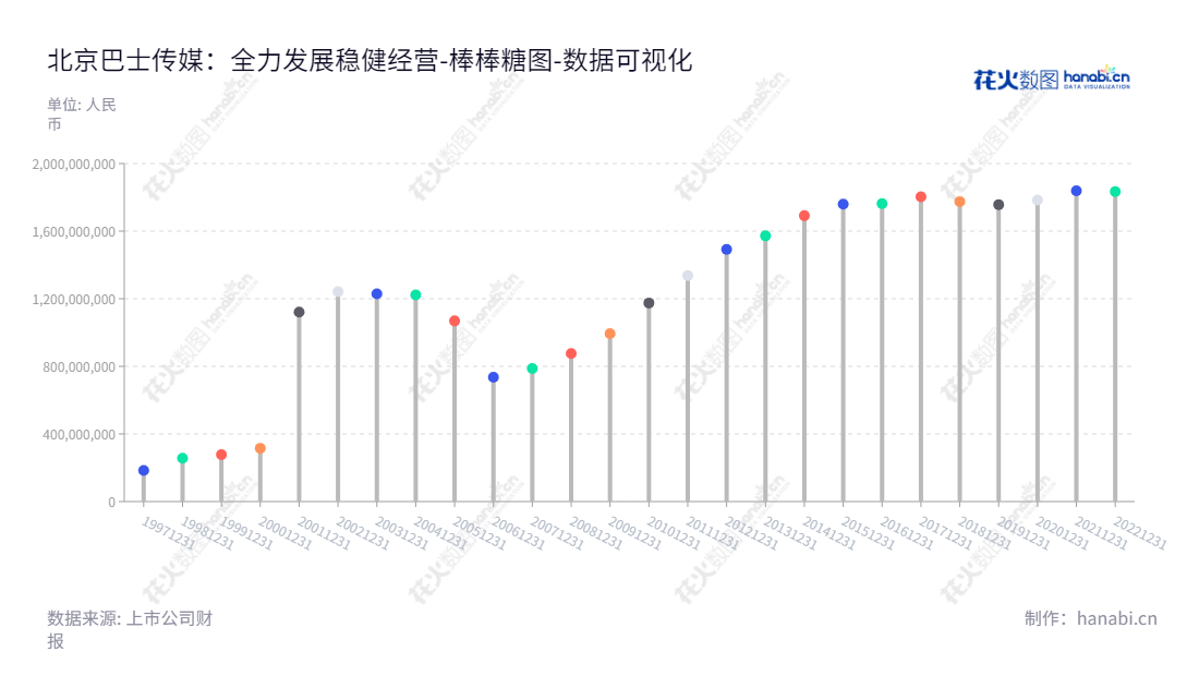 北巴传媒(600386)是一家北京市的广告设计、制作、投资、媒体代理发布和出租汽车客运的公司,专注于市场研究、广告策划及公关活动,在市场准确把握和公关设计居国内领先水平。,"600386","北巴传媒","Beijing Bashi Media","阎广兴","闫哲","国证A指","数据可视化","上市公司财报","数据分析","棒棒糖图","花火数图","图表"