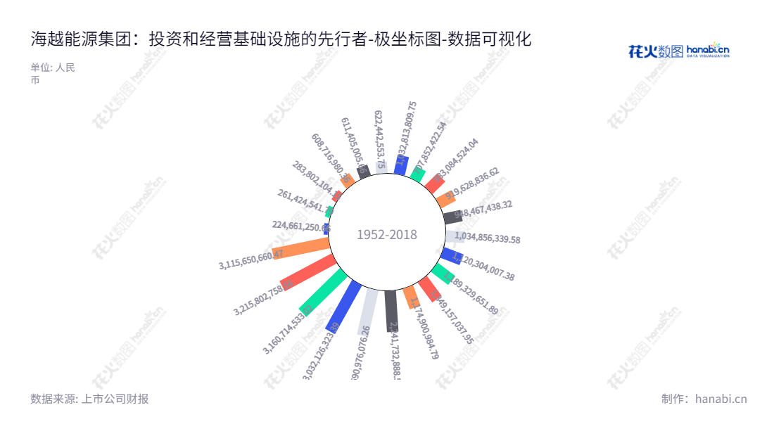 海越能源集团股份有限公司（HY Energy Group Co., Ltd.）位于浙江绍兴市，主营业务为交通、能源等基础设施的投资和经营，董事长为王彬，总经理为曾佳，网址www.chinahaiyue.com。,"600387","ST海越","HY Energy","王彬","曾佳","数据可视化","上市公司财报","数据分析","极坐标图","花火数图","图表"