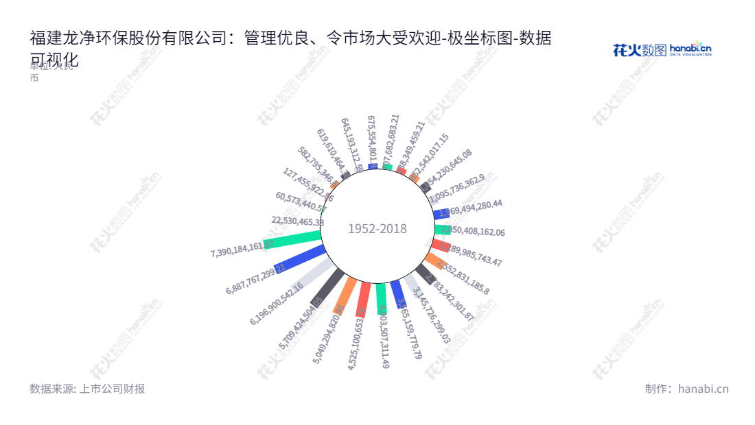福建龙净（600388）是一家主营除尘、脱硫及配套高低压电控设备制造、销售和安装的环境污染防治设备公司，网址为 www.longking.com.cn。,"600388","ST龙净","Longking","林泓富","黄炜","数据可视化","上市公司财报","数据分析","极坐标图","花火数图","图表"