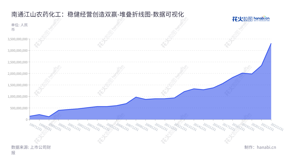南通江山股份（600389）是江苏南通市主营化学农药、有机化学品、无机化学品、高分子聚合物制造、加工和销售的公司。董事长为薛健，总经理为王利。,"600389","江山股份","Jiangshan","薛健","王利","国证2000","国证Ａ指","上证380","责任指数","中证红利","数据可视化","上市公司财报","数据分析","堆叠折线图","花火数图","图表"