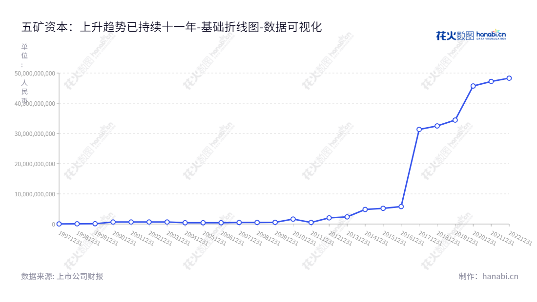 五矿资本股份有限公司（ Minmetals Capital Company Limited ），致力于信托业务、金融租赁业务、证券业务及期货业务，董事长为朱可炳，总经理为赵立功，报表日期归属于母公司股东权益合计自2013年至2022年。,"600390","五矿资本","Minmetals Capital","朱可炳","赵立功","国证Ａ指","巨潮小盘","中证500","中证央企","数据可视化","上市公司财报","数据分析","基础折线图","花火数图","图表"