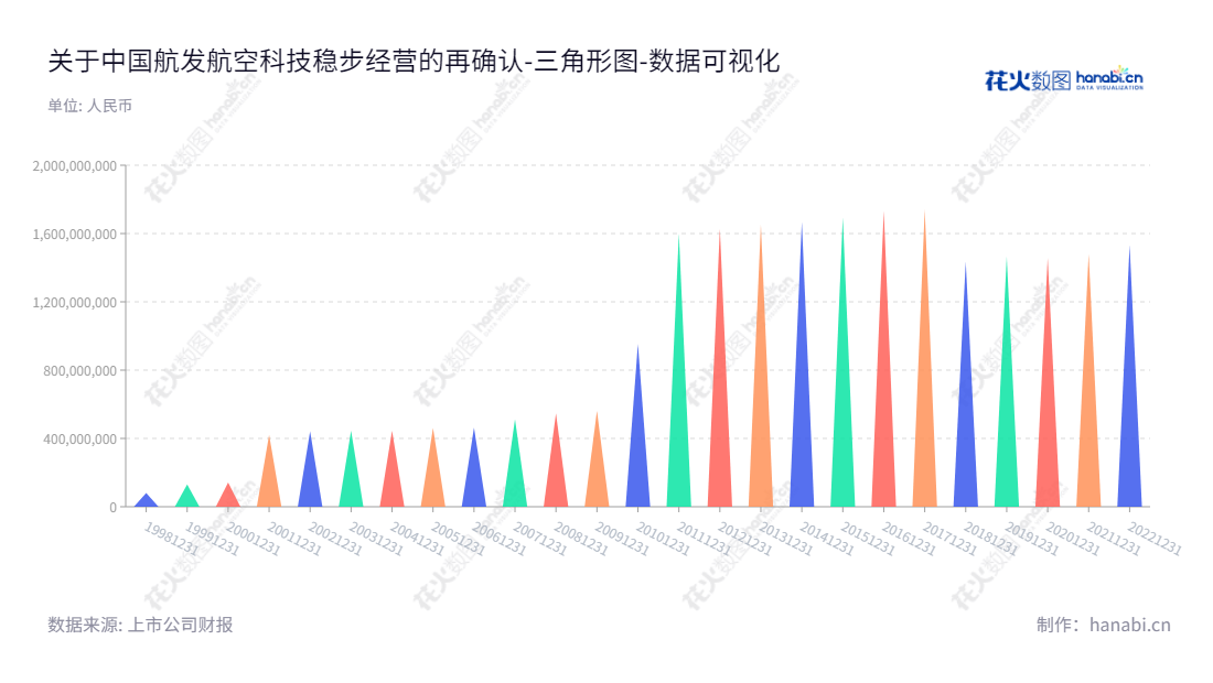 中国航发航空科技股份有限公司，位于四川成都，主营业务为航空发动机零部件研发、制造、销售、服务。致力于提供优质的航空发动机及零部件，助力航空业发展。,"600391","航发科技","AECC AST","丛春义","晏水波","国证2000","国证Ａ指","中证央企","数据可视化","上市公司财报","数据分析","三角形图","花火数图","图表"
