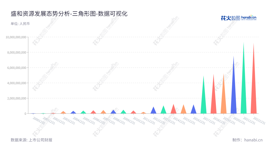 盛和资源控股股份有限公司是一家位于成都市的主营稀土冶炼分离及深加工、稀土贸易、锆钛选矿及加工业务的公司，董事长颜世强，总经理王晓晖。,"600392","盛和资源","Shenghe Resources","颜世强","王晓晖","国证Ａ指","巨潮中盘","上证380","中证500","中证央企","数据可视化","上市公司财报","数据分析","三角形图","花火数图","图表"