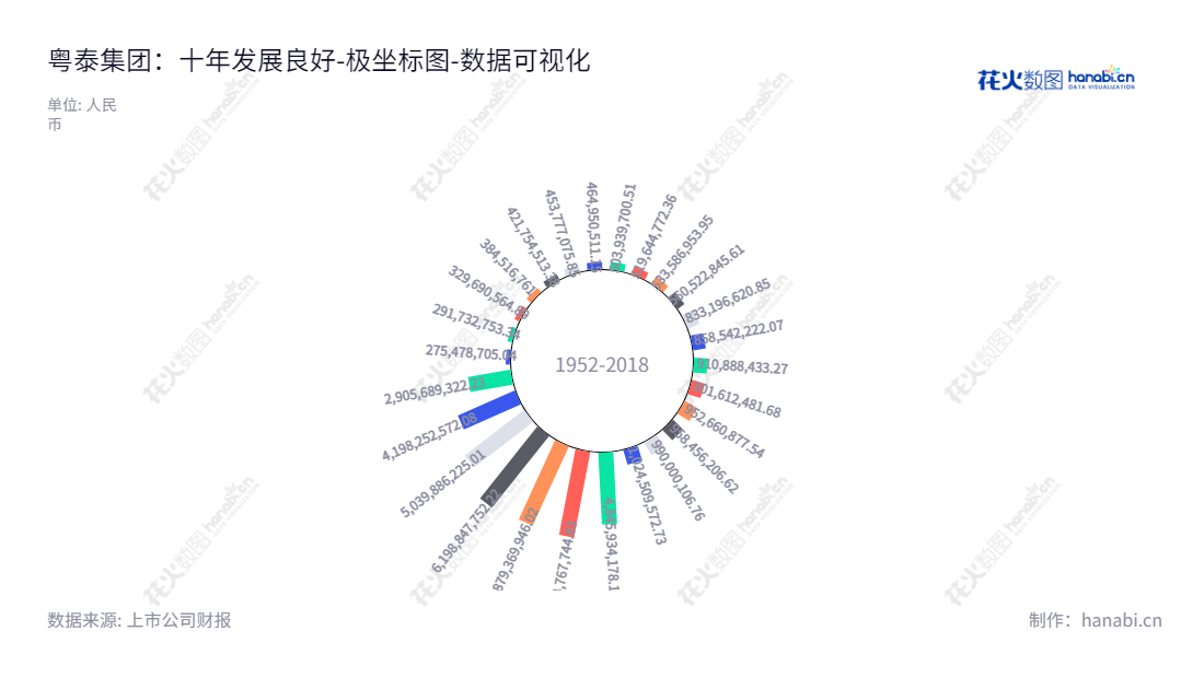 广州粤泰集团（600393）是一家位于广东广州市的房地产综合开发企业，由董事长杨树坪和总经理杨硕领导，为投资者提供持续稳健的投资回报。,"600393","ST粤泰","Yuetai","杨树坪","杨硕","数据可视化","上市公司财报","数据分析","极坐标图","花火数图","图表"