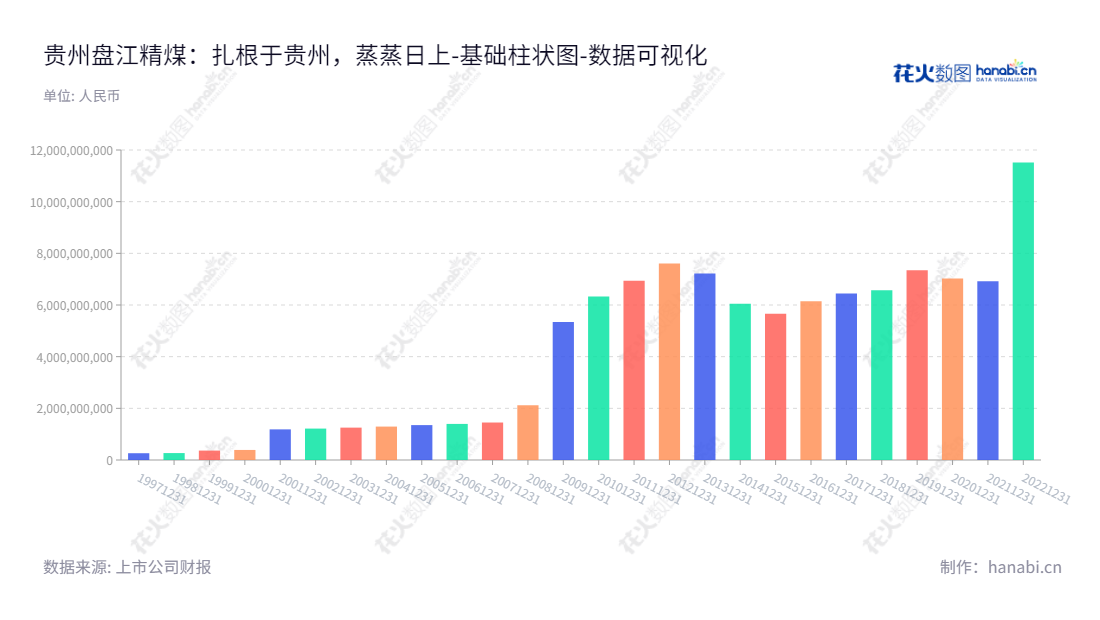 贵州盘江精煤股份有限公司(Guizhou Panjiang Refined Coal Co., Ltd.),位于贵州六盘水市,主营业务是原煤开采、选洗精煤和特殊加工煤,董事长朱家道,总经理杨德金。,"600395","盘江股份","Panjiang","朱家道","杨德金","国证A指","红利指数","巨潮小盘","上证380","中证红利","数据可视化","上市公司财报","数据分析","基础柱状图","花火数图","图表"