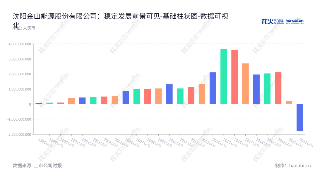 ST金山是一家股份有限公司,位于辽宁沈阳市,董事长为毕诗方,总经理为李瑞光,主营业务为火力发电、供暖、供热。ST金山由巨额股东权益合计所支持。,"600396","*ST金山","SHYJSHEN","毕诗方","李瑞光","数据可视化","上市公司财报","数据分析","基础柱状图","花火数图","图表"