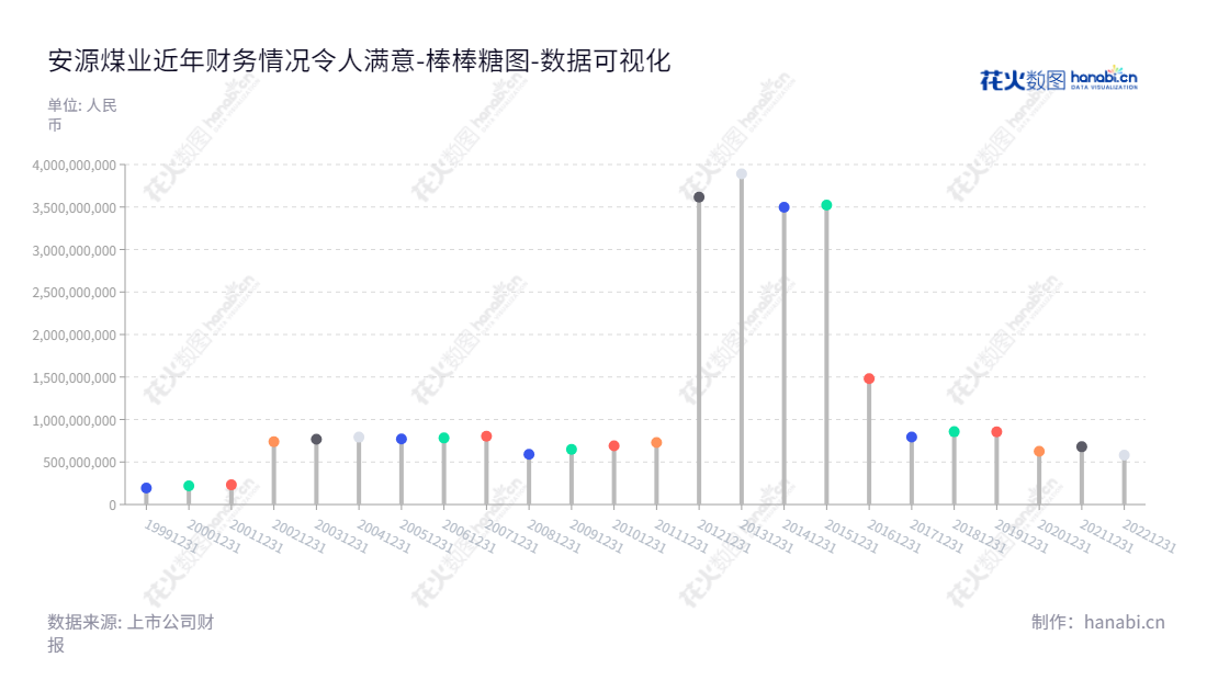 安源煤业集团是中国江西投资的江西萍乡市的煤炭开采、精选加工和经营业务的矿业集团。董事长余子兵和总经理金江涛带领团队在过去10年通过不断扩大生产能力为客户提供服务。,"600397","安源煤业","Anyuan Coal Industry","余子兵","金江涛","国证A指","数据可视化","上市公司财报","数据分析","棒棒糖图","花火数图","图表"