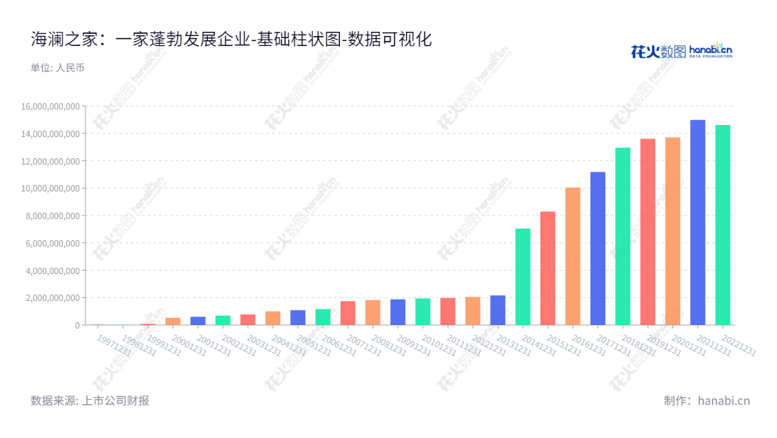 海澜之家（HLA）是一家位于江苏无锡的高档精纺呢绒和服装生产和销售企业，多年来步履不停地拓展业务，让更多消费者享受其精良的产品和优质的服务。,"600398","海澜之家","Heilan Home","周立宸","周立宸","国证Ａ指","红利指数","巨潮小盘","央视50","中证500","中证红利","数据可视化","上市公司财报","数据分析","基础柱状图","花火数图","图表"