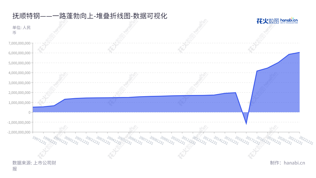 抚顺特殊钢股份有限公司（Fushun Special Steel Co., Ltd.）是辽宁省抚顺市的一家以钢冶炼、压延钢加工和冶金技术服务为主营业务的上市公司，董事长孙立国，总经理同样为孙立国，致力于为客户提供高品质钢材及整体解决方案。,"600399","抚顺特钢","Fushun Special Steel","孙立国","孙立国","国证Ａ指","巨潮中盘","中证500","数据可视化","上市公司财报","数据分析","堆叠折线图","花火数图","图表"