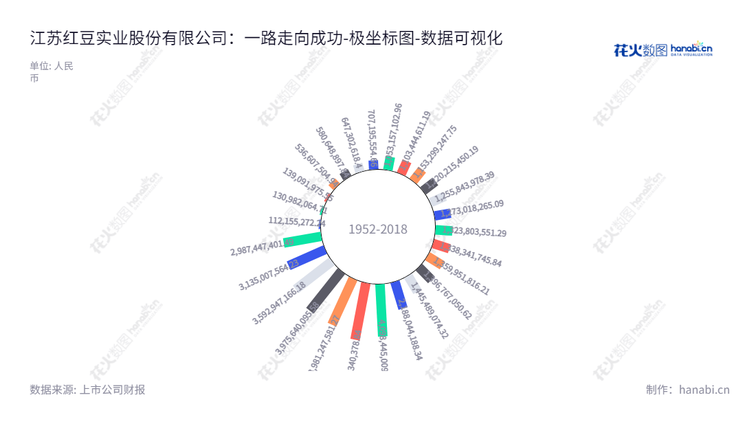 江苏红豆实业股份有限公司（Jiangsu Hongdou Industrial Co., Ltd.）致力于为客户提供高品质衬衫、西服和其他服装产品，旗下拥有超过10年的行业经验和知识，致力于创造出具有技术前沿性的产品，以满足市场需求。,"600400","红豆股份","Hongdou Industry","戴敏君","王昌辉","国证2000","国证Ａ指","数据可视化","上市公司财报","数据分析","极坐标图","花火数图","图表"