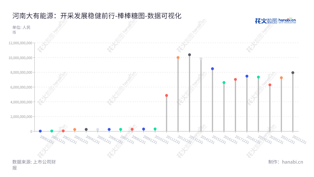 河南大有能源股份有限公司（Henan Dayou Energy Co., Ltd.）致力于煤炭开采、煤炭批发经营、煤炭洗选加工，总经理为张林，位于河南三门峡市。,"600403","大有能源","Dayou Energy","任春星","张林","国证2000","国证Ａ指","数据可视化","上市公司财报","数据分析","棒棒糖图","花火数图","图表"