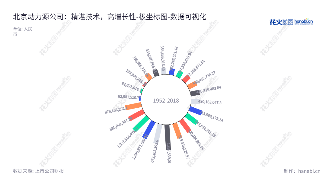北京动力源科技股份有限公司致力于电力电子技术产品的研发、制造和销售,优质服务无处不在!,"600405","动力源","Dynamic Power","何振亚","何昕","国证2000","国证A指","数据可视化","上市公司财报","数据分析","极坐标图","花火数图","图表"
