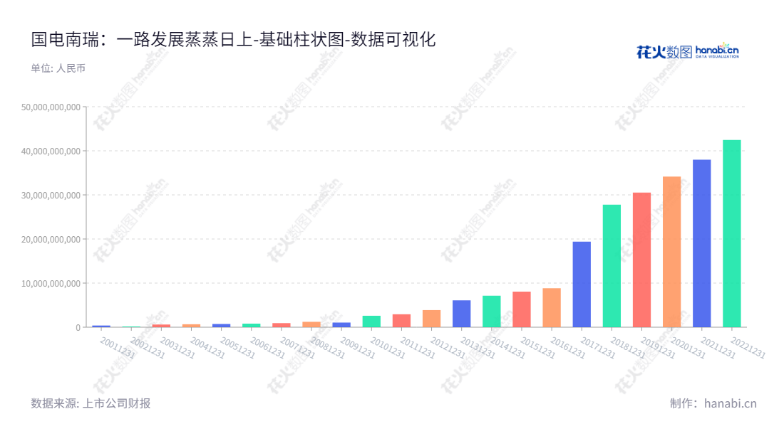 国电南瑞科技隶属于江苏南京，专注于研发软硬件自动化系统，继电保护及柔性输电，电力信息通信等领域的服务，董事长冷俊，总经理张贱明。,"600406","国电南瑞","Nari","冷俊","张贱明","ESG 300","ESG 40","国证A50","国证Ａ指","国证环保","沪深300","巨潮100","巨潮大盘","上证180","上证50","责任指数","中证100","中证新兴","中证央企","数据可视化","上市公司财报","数据分析","基础柱状图","花火数图","图表"