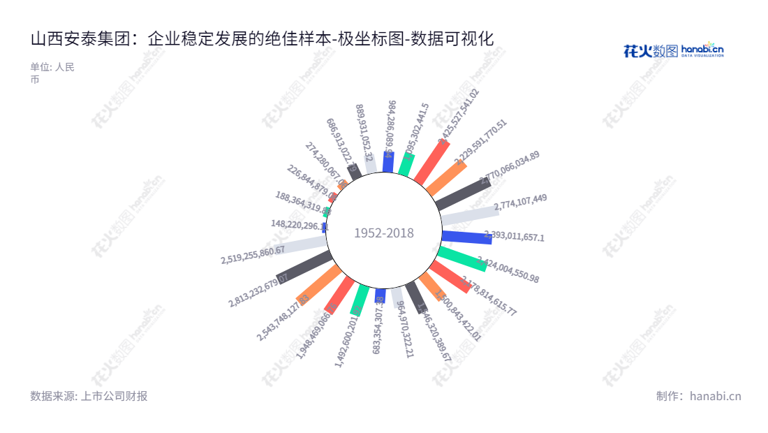 山西安泰集团股份有限公司（600408），主营业务为生产、销售焦炭及其副产品、生铁、电力、矿渣细粉、碳素制品、化工产品，总经理为郭全虎。,"600408","安泰集团","Antai Group","杨锦龙","郭全虎","国证Ａ指","数据可视化","上市公司财报","数据分析","极坐标图","花火数图","图表"