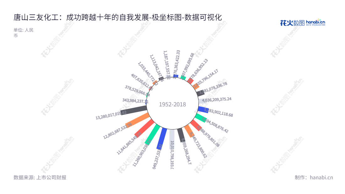 描述：唐山三友化工是一家董事长王春生，总经理王铁英领导的河北唐山市生产和销售粘胶短纤维、纯碱、烧碱、聚氯乙烯等化工产品的企业。,"600409","三友化工","Sanyou Chemical","王春生","王铁英","ESG 300","国证Ａ指","巨潮小盘","上证380","责任指数","中证500","数据可视化","上市公司财报","数据分析","极坐标图","花火数图","图表"
