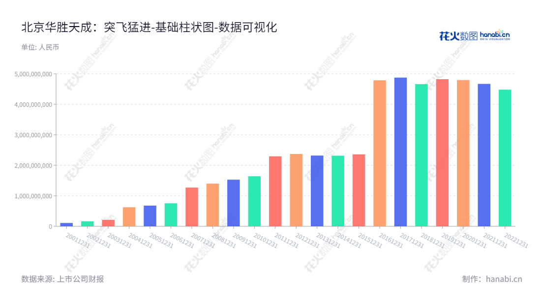 北京华胜天成（600410）是一家专注于企业IT系统解决方案及云计算产品和服务的技术型股份公司，总部位于北京，历经多年发展，归属于母公司股东权益合计达4668734214.77元。,"600410","华胜天成","Teamsun","王维航","申龙哲","国证Ａ指","数据可视化","上市公司财报","数据分析","基础柱状图","花火数图","图表"