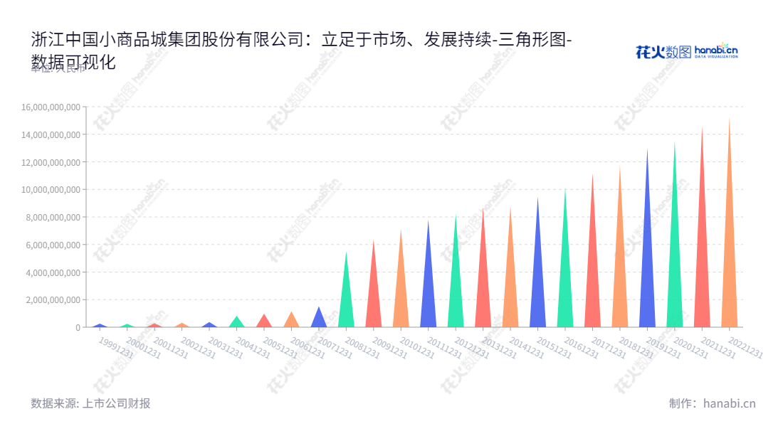 浙江中国小商品城集团股份有限公司（600415）是一家总部位于金华的公司，董事长赵文阁，总经理王栋，主营业务为市场网点经营、房地产开发销售、酒店服务、商品销售等。,"600415","小商品城","China Commodities City","赵文阁","王栋","国证Ａ指","巨潮中盘","上证380","中证500","数据可视化","上市公司财报","数据分析","三角形图","花火数图","图表"