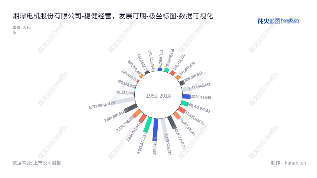 湘潭电机股份有限公司（600416）是中国领先的大中型交直流电机（含特种电机）、地铁、轻轨、新型城市轨道交通车辆牵引电器成套设备及整车、百吨级电动轮自卸车、电力机车、特种车辆等电动车辆生产和销售的企业。截至2022年12月31日，湘潭电机股份有限公司的归属于母公司股东权益合计为6932892836.89元。,"600416","湘电股份","XEMC","周健君","张越雷","国证Ａ指","巨潮小盘","中证500","数据可视化","上市公司财报","数据分析","极坐标图","花火数图","图表"