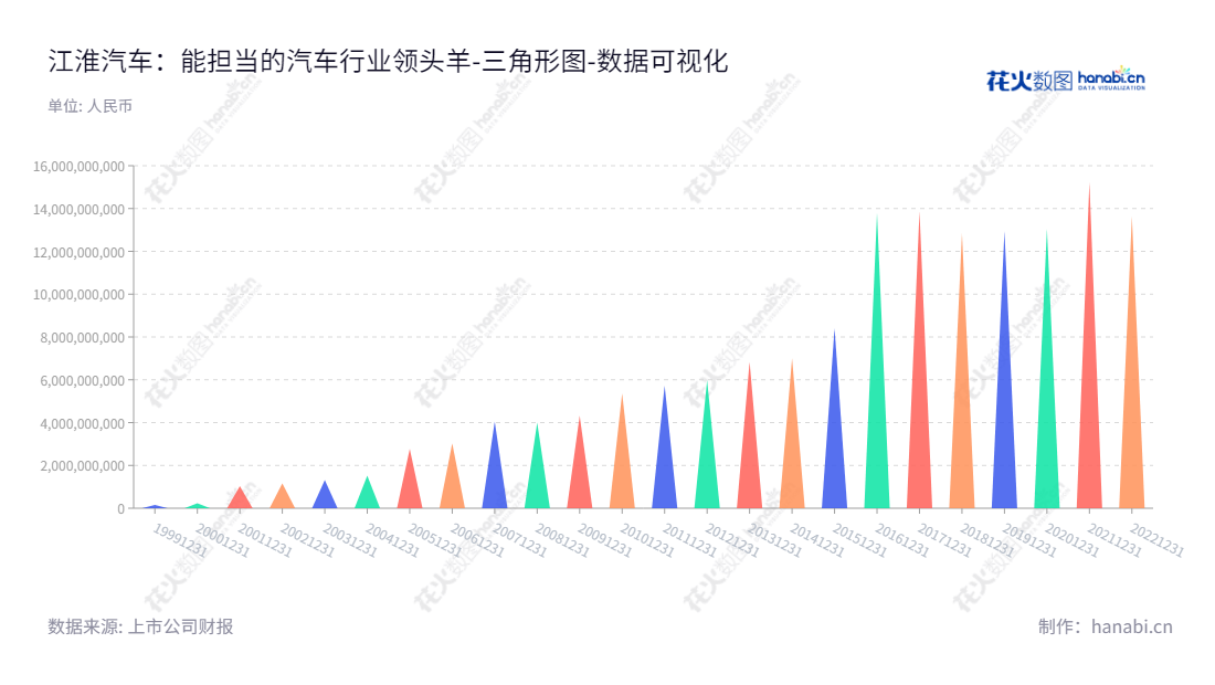 安徽江淮汽车集团股份有限公司（Anhui Jianghuai Automobile Group Corp., Ltd.） 是一家安徽合肥市的汽车配件制造商，主营汽车底盘、齿轮箱等汽车配件的开发、制造、销售。董事长为项兴初，总经理为李明，股票代码为600418。,"600418","江淮汽车","Jianghuai Automobile","项兴初","李明","国证Ａ指","巨潮小盘","中证500","数据可视化","上市公司财报","数据分析","三角形图","花火数图","图表"