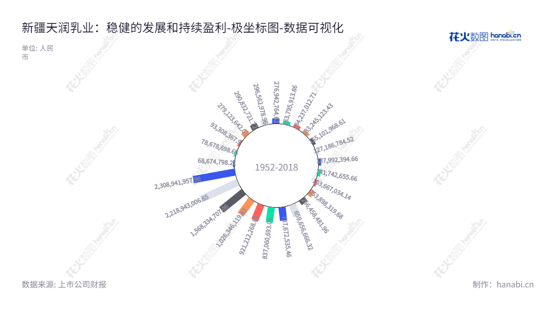 新疆天润乳业股份有限公司（Xinjiang Tianrun Dairy Co., Ltd.）是一家专门从事乳制品的生产和销售的公司，位于新疆乌鲁木齐市，由董事长刘让与总经理胡刚管理，总资产从2012年的103667034.14增长至2022年的2308941957.96。,"600419","天润乳业","Xinjiang Tianhong","刘让","胡刚","国证2000","国证Ａ指","数据可视化","上市公司财报","数据分析","极坐标图","花火数图","图表"