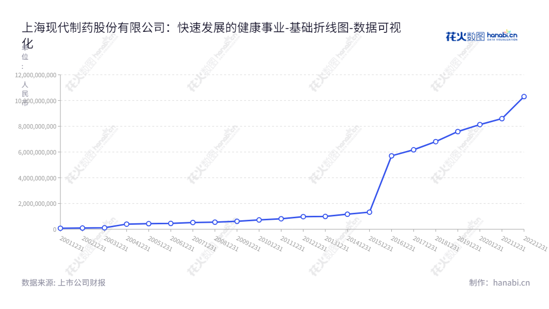 上海现代制药（Shanghai Shyndec Pharmaceutical Co., Ltd.）是一家主营医药产品开发、生产、经营及代理销售的上市公司，位于上海市，董事长周斌，总经理连万勇，行业领先地位，历史信誉极佳。,"600420","国药现代","Modern Pharmaceutical","周斌","连万勇","国证2000","国证Ａ指","中证央企","数据可视化","上市公司财报","数据分析","基础折线图","花火数图","图表"