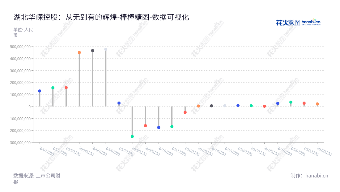 湖北华嵘控股（600421）专注于股权投资和房地产开发经营，总部位于中国湖北武汉。近几年权益总和数字显著攀升。,"600421","华嵘控股","Huarong Holding","周梁辉","周梁辉","国证Ａ指","数据可视化","上市公司财报","数据分析","棒棒糖图","花火数图","图表"