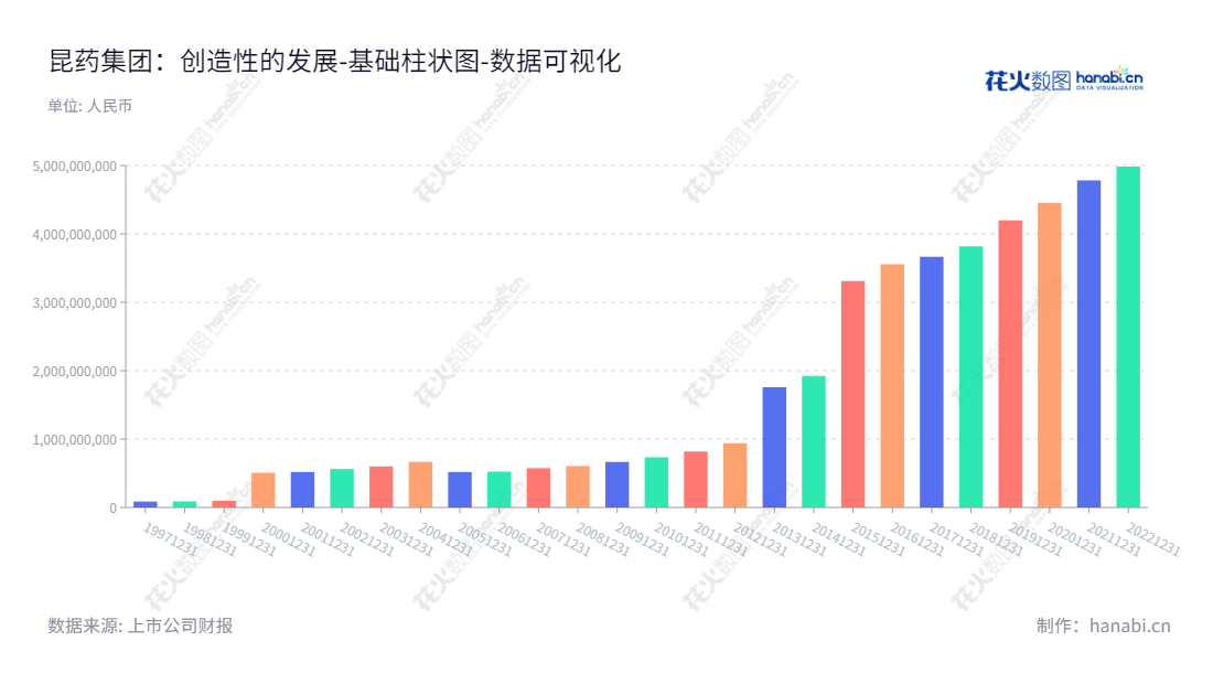 昆药集团（KPC Pharmaceuticals, Inc.）是位于云南昆明的全球天然植物药制剂的领先开发和生产商，坚持不懈地投入研发、制造和销售，旨在为客户提供最好的药品质量。,"600422","昆药集团","KPC","邱华伟","钟祥刚","国证2000","国证Ａ指","上证380","中证央企","数据可视化","上市公司财报","数据分析","基础柱状图","花火数图","图表"