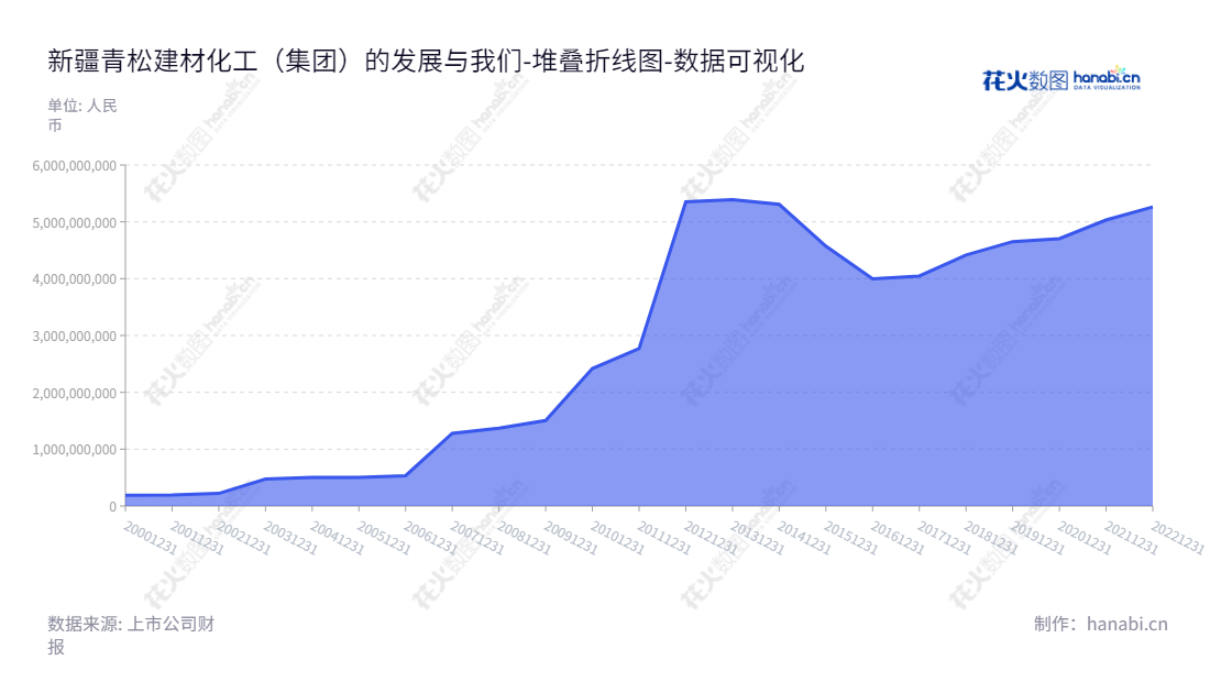 新疆青松是中国水泥建材制造集团，主营水泥及其制品、化工产品的生产与销售，总部位于新疆阿克苏地区。,"600425","青松建化","QSCC","郑术建","王建清","国证2000","国证Ａ指","数据可视化","上市公司财报","数据分析","堆叠折线图","花火数图","图表"