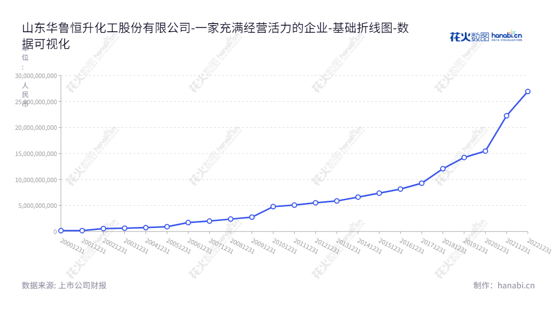 山东华鲁恒升化工股份有限公司(Shandong Hualu-Hengsheng Chemical Co., Ltd.)是一家专门从事化工产品及化学肥料生产销售、发电及供热业务的公司,位于山东德州。华鲁恒升拥有多年的行业经验,重点关注利用可再生能源,满足化学行业及其他行业对节能环保的需求。,"600426","华鲁恒升","Hualu-hengsheng","常怀春","常怀春","ESG 300","分析师指数","国证A指","沪深300","巨潮中盘","上证180","中证100","数据可视化","上市公司财报","数据分析","基础折线图","花火数图","图表"