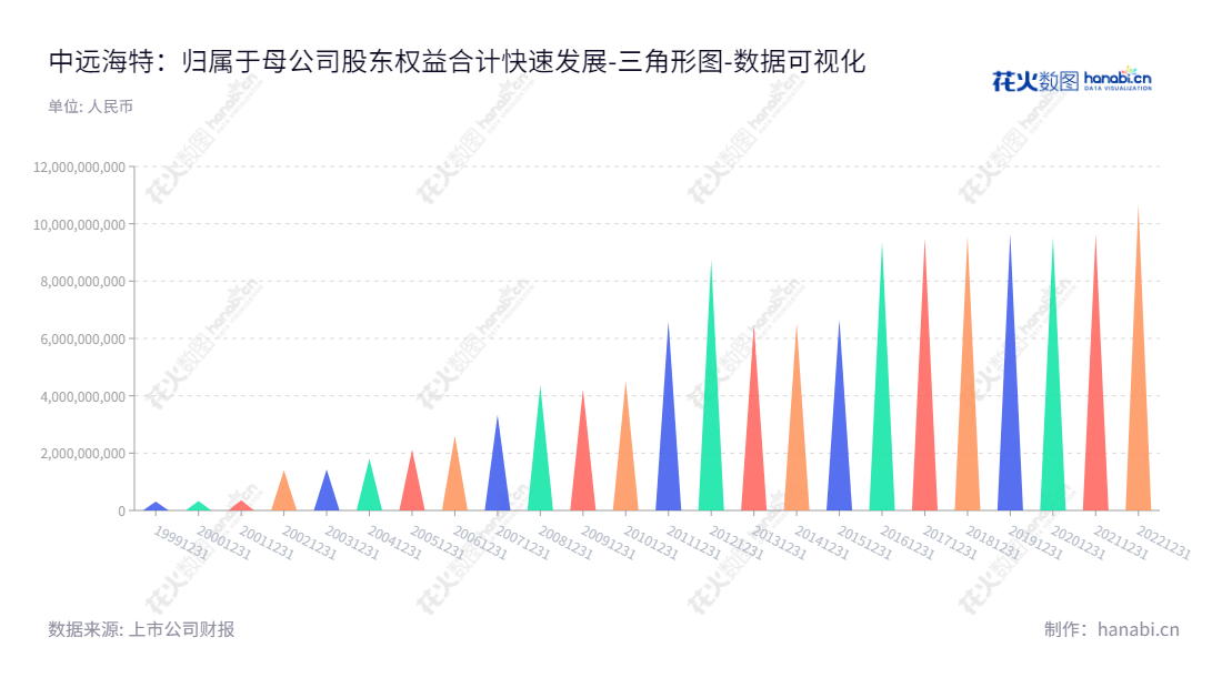 中远海运特种运输股份有限公司(COSCO Shipping Specialized Carriers Co., Ltd.),是一家国际航运企业,在广东广州市,主营特种杂货远洋运输及沿海运输业务。,"600428","中远海特","COSCO Shipping","陈威","黄南","国证2000","国证A指","上证380","中证央企","数据可视化","上市公司财报","数据分析","三角形图","花火数图","图表"
