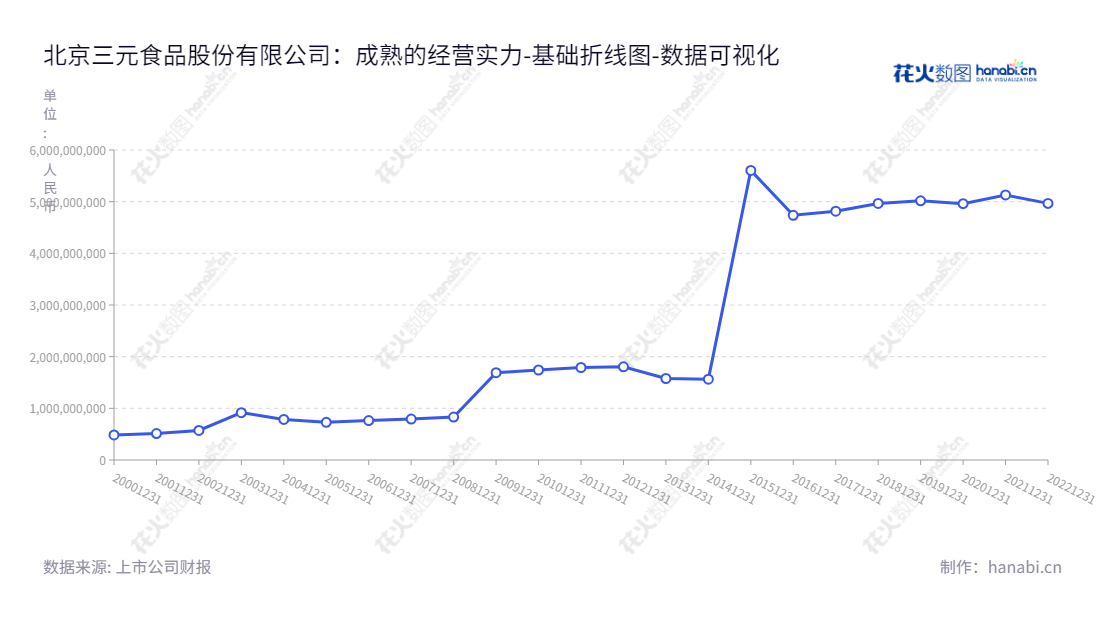 北京三元食品股份有限公司(三元股份,600429)是一家专业从事乳及乳制品生产、销售的有限公司,公司股东权益合计近几年历史分别达 5.1 亿、4.9 亿、4.8 亿及 5.6 亿。,"600429","三元股份","Sanyuan Foods","于永杰","唐宏","国证2000","国证A指","数据可视化","上市公司财报","数据分析","基础折线图","花火数图","图表"