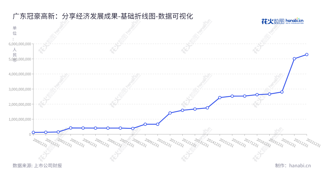 "广东冠豪高新技术股份有限公司(Guangdong Guanhao High-tech Co., Ltd.)是一家位于广东湛江市的生产和销售热敏记录纸、无碳复写纸及其微胶囊的上市公司,拥有十多年的行业经验,致力于成为中国领先的纸张出口企业。","600433","冠豪高新","Guanhao High-tech","谢先龙","李飞","国证2000","国证A指","中证央企","数据可视化","上市公司财报","数据分析","基础折线图","花火数图","图表"