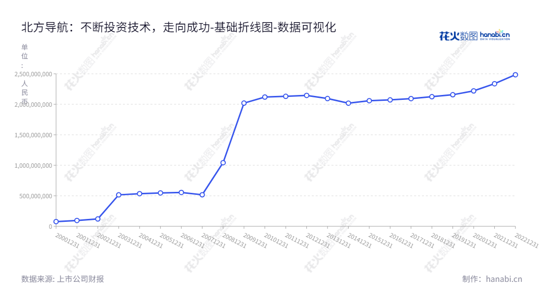 北方导航控制技术股份有限公司(North Navigation Control Technology Co., Ltd.),致力于导航控制和弹药信息化技术和专用车等高新技术产品研发及生产,总经理为李海涛,注册地北京,网址为bfdh.norincogroup.com.cn,"600435","北方导航","North Navigation","李海涛","国证A指","巨潮小盘","上证380","中证500","中证央企","数据可视化","上市公司财报","数据分析","基础折线图","花火数图","图表"