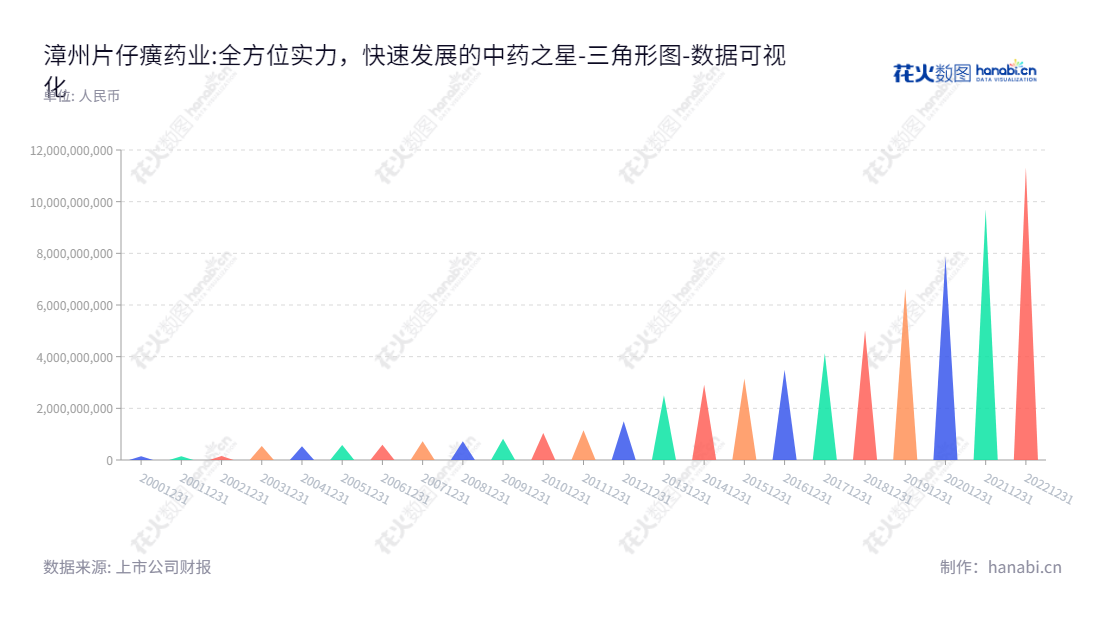 漳州片仔癀药业股份有限公司是一家福建省漳州市的著名中成药生产企业，产品线涵盖片仔癀系列及其他中成药，拥有国家GMP药厂认证、动物试验中心认证和英国MHRA注册资质，归属于母公司股东权益合计总额多年维持增长势态，董事长林纬奇及总经理黄进明将公司定位在向世界各地提供安全、可靠的中药制剂。,"600436","片仔癀","Pientzehuang","林纬奇","黄进明","ESG 300","国证A50","国证Ａ指","沪深300","巨潮100","巨潮大盘","上证180","上证50","责任指数","中证100","中证新兴","数据可视化","上市公司财报","数据分析","三角形图","花火数图","图表"